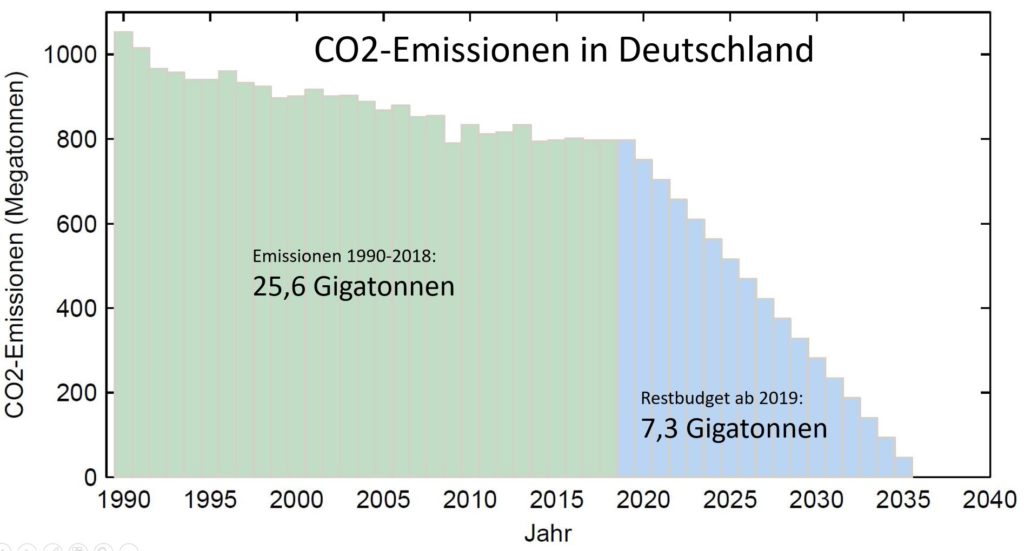CO2-Emissionen-Deutschland-1024x551.jpg
