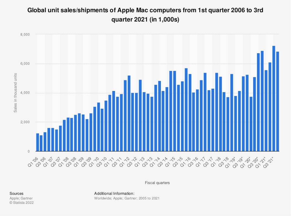 statistic_id263444_global-apple-mac-sales-shipments-2006-2021-by-quarter.png