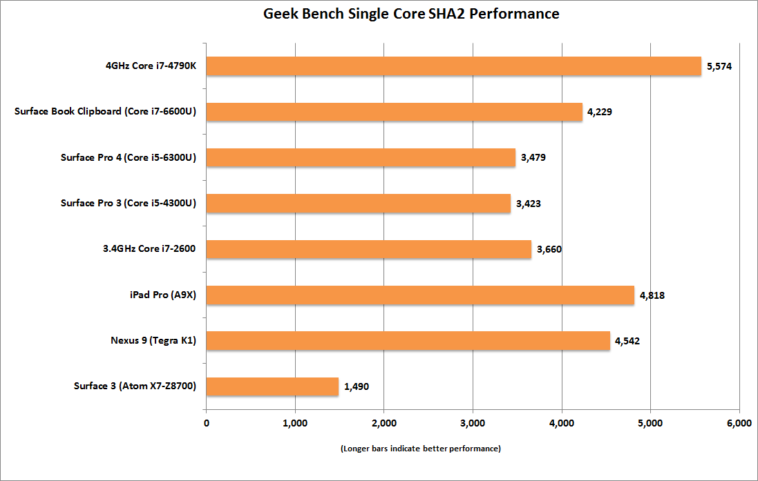 ipad_pro_geek_bench_single_core_sha2_performance-100628780-orig.png